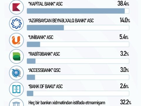 AccessBank top beşlikdə