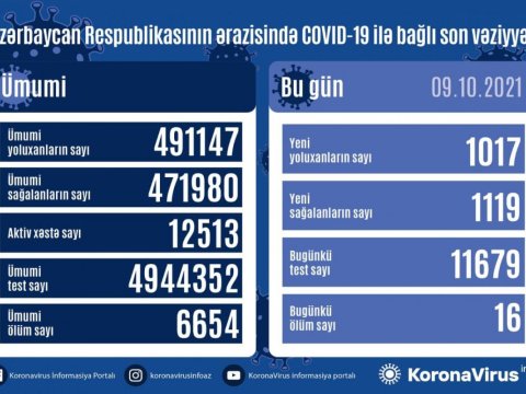 Yoluxma yenidən artdı - 16 nəfər öldü