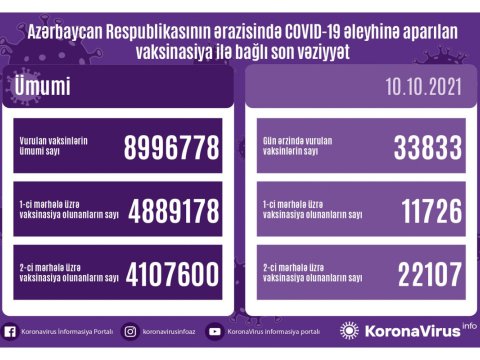 Ölkə üzrə peyvəndlənənlərin STATİSTİKASI