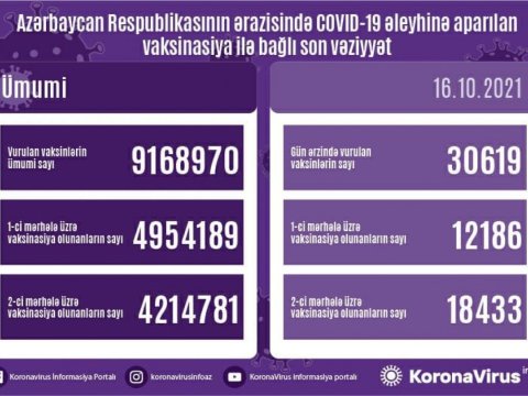 Koronavirus əleyhinə peyvənd olunanların SAYI