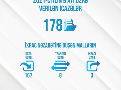 Nazirlik 9 ayda 178 icazə verib