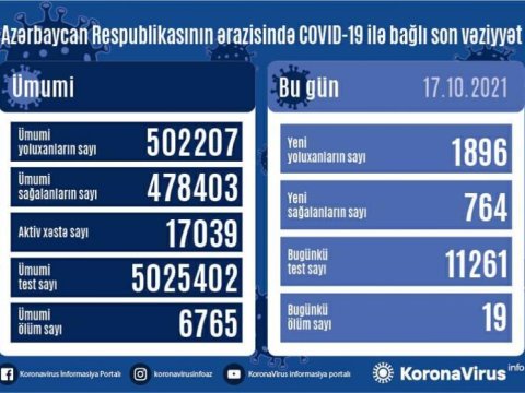 Bu gün yoluxanların sayı 