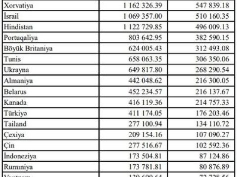 Azərbaycan 13 ölkəyə neft ixracını dayandırdı - FOTO