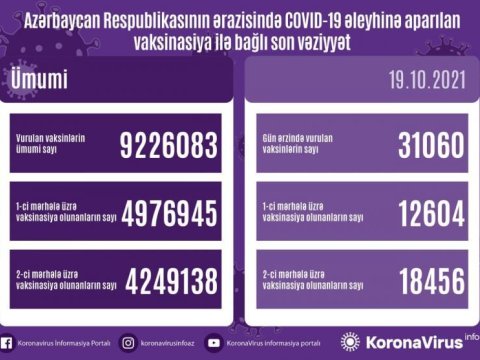 Peyvənd vurduranların bu günə olan STATİSTİKASI