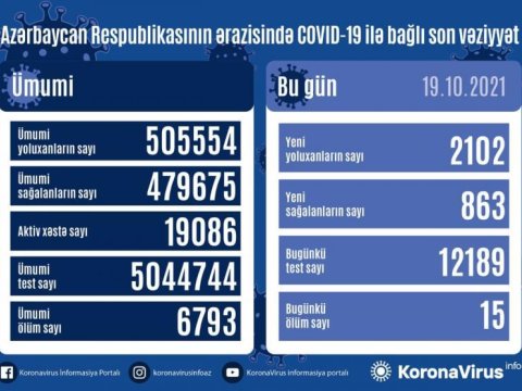 Yoluxma yenidən 2 mini ötdü - 15 nəfər öldü