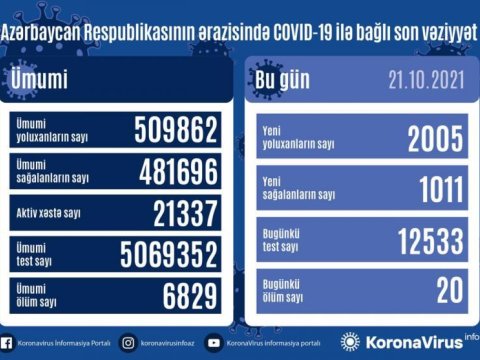 Yoluxma azaldı, ölü sayı çoxaldı - Bu günün statistikası