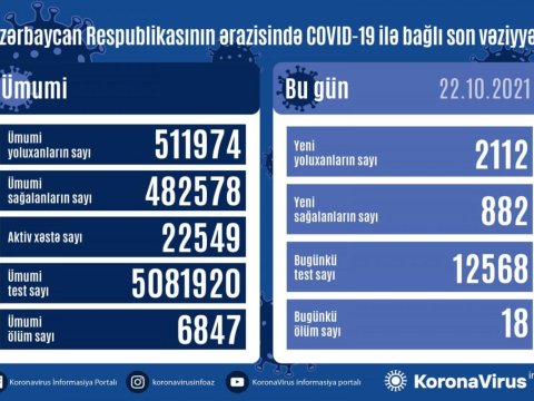 Yoluxma artdı - 18 nəfər öldü