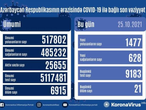 Yoluxma AZALDI - 21 nəfər öldü