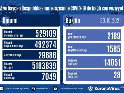 2189 yeni yoluxma - 28 nəfər öldü