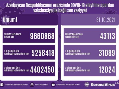 Ölkə üzrə vurulan vaksinlərin SAYI