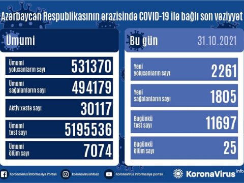 Son sutkada YOLUXANLAR: 25 nəfər öldü