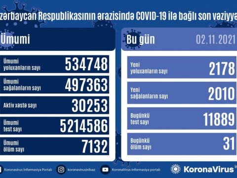 Yoluxma artdı - Daha 31 nəfər öldü