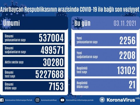 Yoluxma yenidən artdı - 21 nəfər öldü