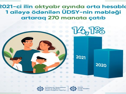 Ünvanlı sosial yardımın məbləği artdı