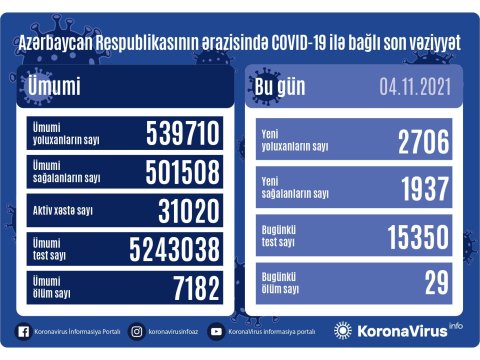 Yoluxma sürətlə artır - Daha 29 nəfər öldü