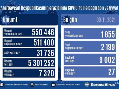 Sağalanlar yoluxanları üstələdi - 27 nəfər öldü