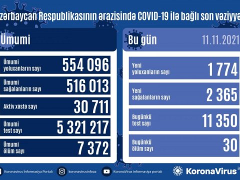 Sağalanlar yoluxanları üstələdi - Daha 30 nəfər öldü