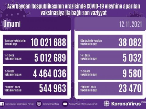 I doza vaksin vurduranlar 10 milyonu ÖTDÜ
