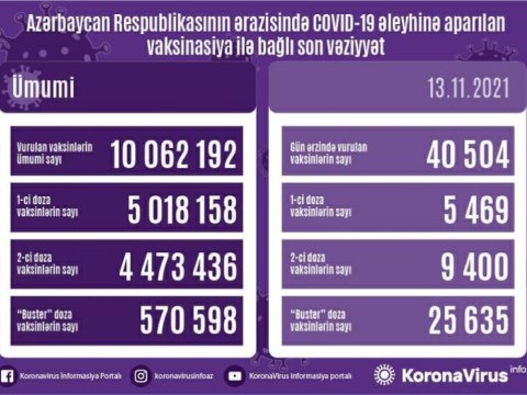 Son sutkada 40 mindən çox vaksin vurulub