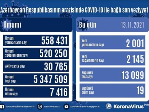 Sağalanlar yoluxanları yenidən üstələdi - 19 nəfər öldü