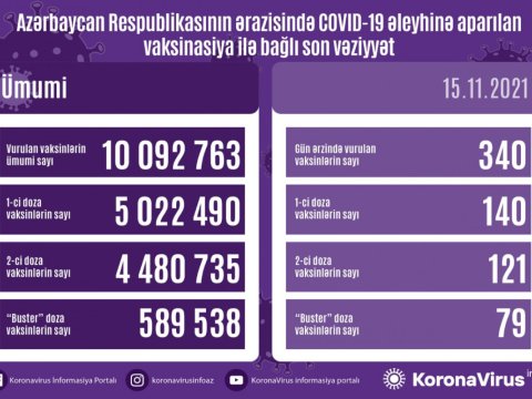 Son sutkada vurulan vaksinlərin sayı