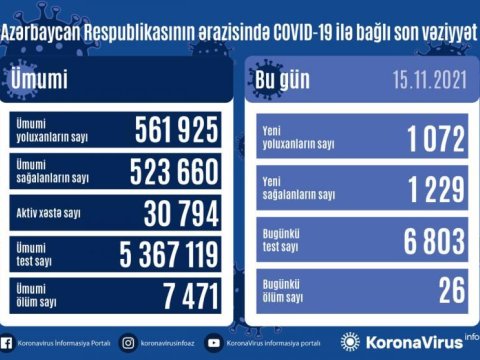 Koronavirus statistikası: 1072 yoluxma, 26 ölü