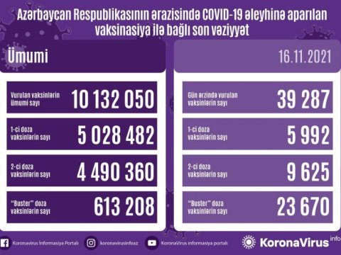 Ötən gün peyvənd olunanlar