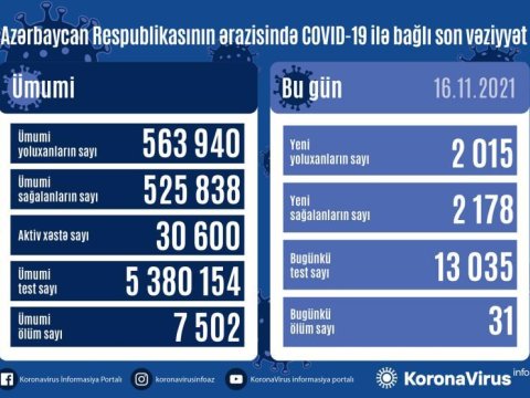 Yoluxma yenidən artdı - Daha 31 nəfər öldü