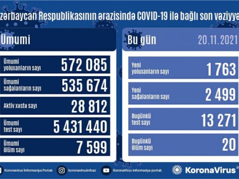 Yoluxma azalır, sağalanlar artır - 20 nəfər öldü