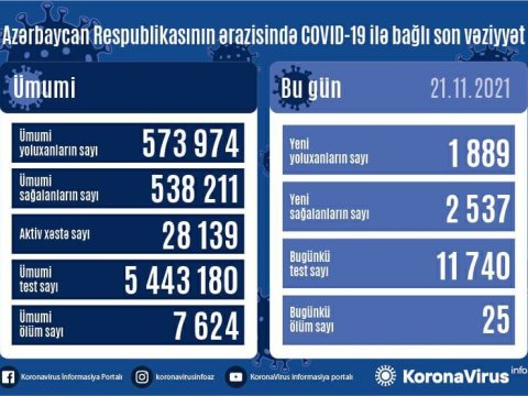 Yoluxma STATİSTİKASI - 2537 nəfər sağaldı