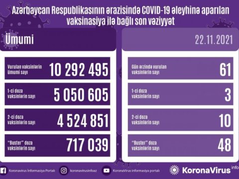 Peyvənd statistikası açıqlandı