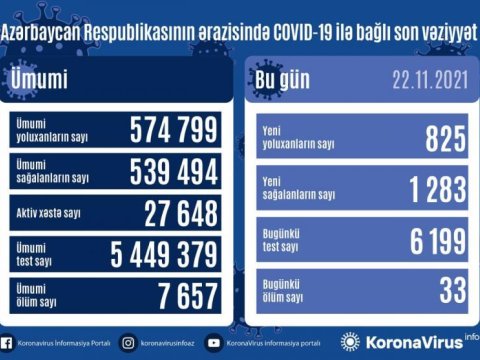 Koronavirus statistikası: 825 yoluxma, 33 nəfər öldü