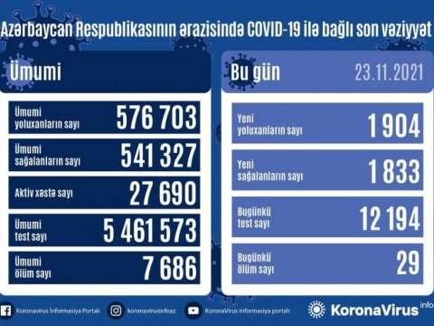 1904 yeni yoluxma - 29 nəfər öldü