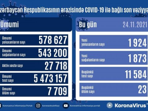 Son sutkada 1924 nəfər yoluxdu - 23 nəfər öldü