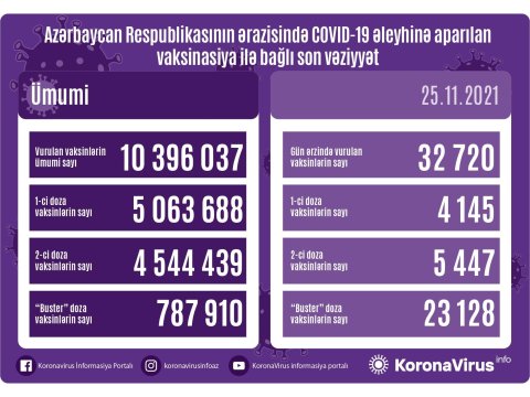 Peyvənd olunanların SAYI