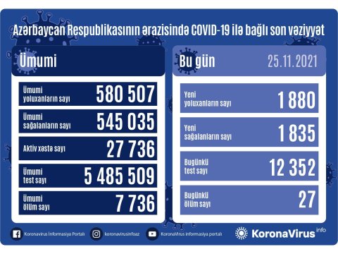 Yoluxma azaldı - 27 nəfər öldü
