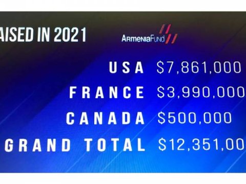 “Hayastan” Fondu bir telemarafonda 12,3 milyon dollar topladı