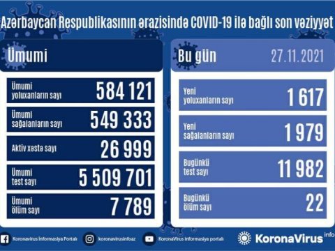 Yoluxma azaldı - Daha 22 nəfər öldü