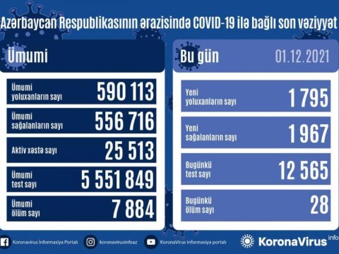 Sağalanlar yoluxanlardan çoxdur - 28 nəfər öldü