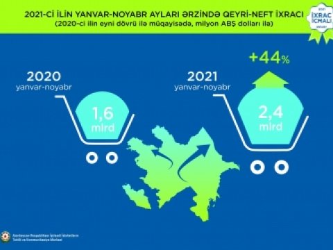 Qeyri-neft ixracı 44 faiz ARTIB
