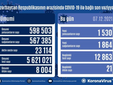 Yoluxma artdı - 21 nəfər öldü