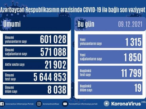 Son sutkada yoluxanların SAYI