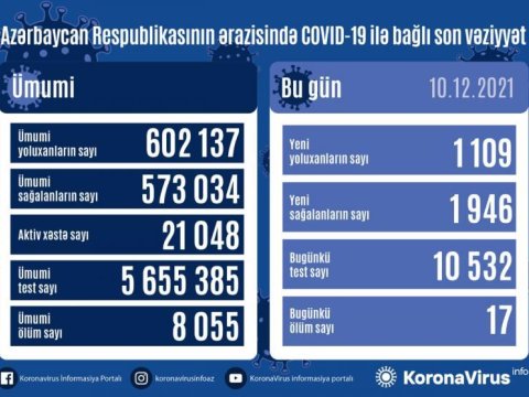 Azərbaycanda daha 17 nəfər COVID-19-dan ÖLDÜ