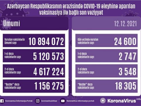 Vaksinasiya olunanların sayı