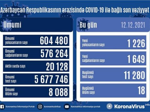 Bu gün yoluxanlar: 1649 nəfər sağaldı