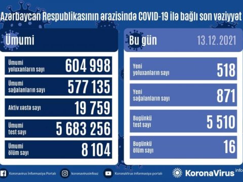 Yoluxma kəskin azaldı - 16 nəfər öldü