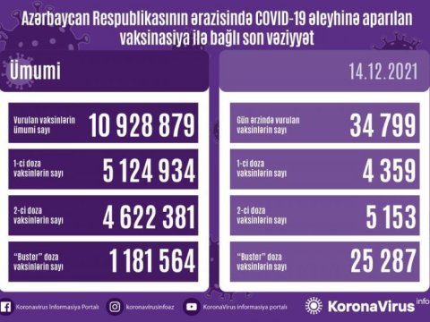 Peyvənd olunanların SAYI