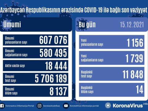Yoluxma artdı - Daha 14 nəfər öldü