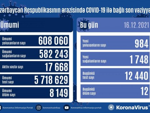 Yoluxma azaldı - 12 nəfər öldü