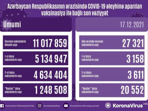 Ölkəmizdə vurulan vaksinlərin sayı 11 milyonu ötdü